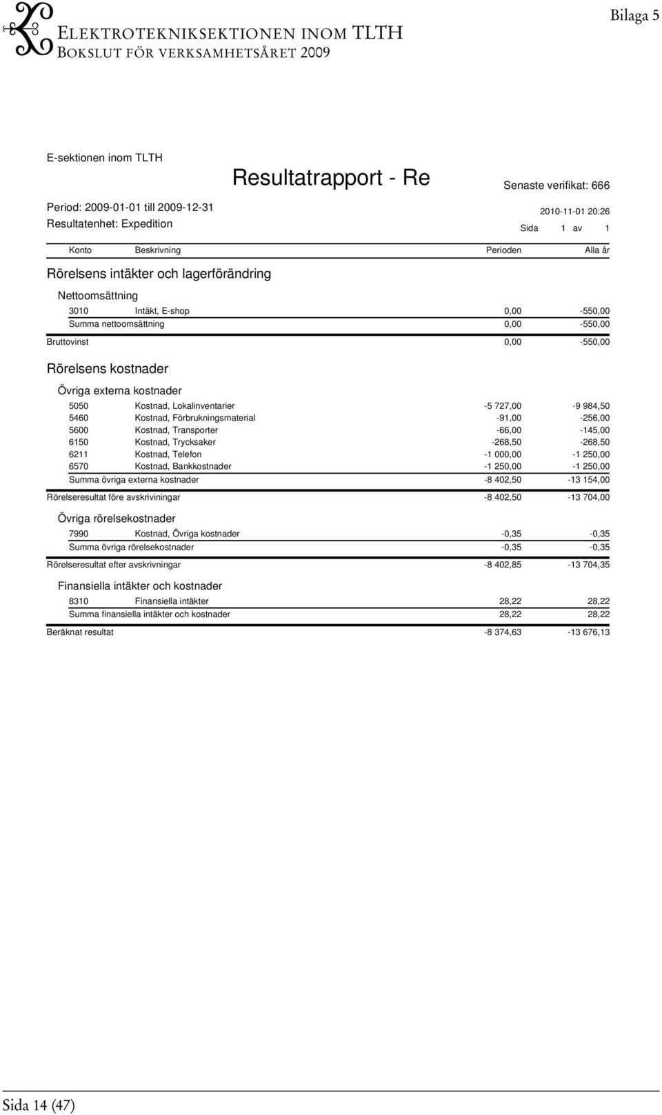 Trycksaker -268,50-268,50 6211 Kostnad, Telefon -1 000,00-1 250,00 6570 Kostnad, Bankkostnader -1 250,00-1 250,00 Summa övriga externa kostnader -8 402,50-13 154,00 Rörelseresultat före