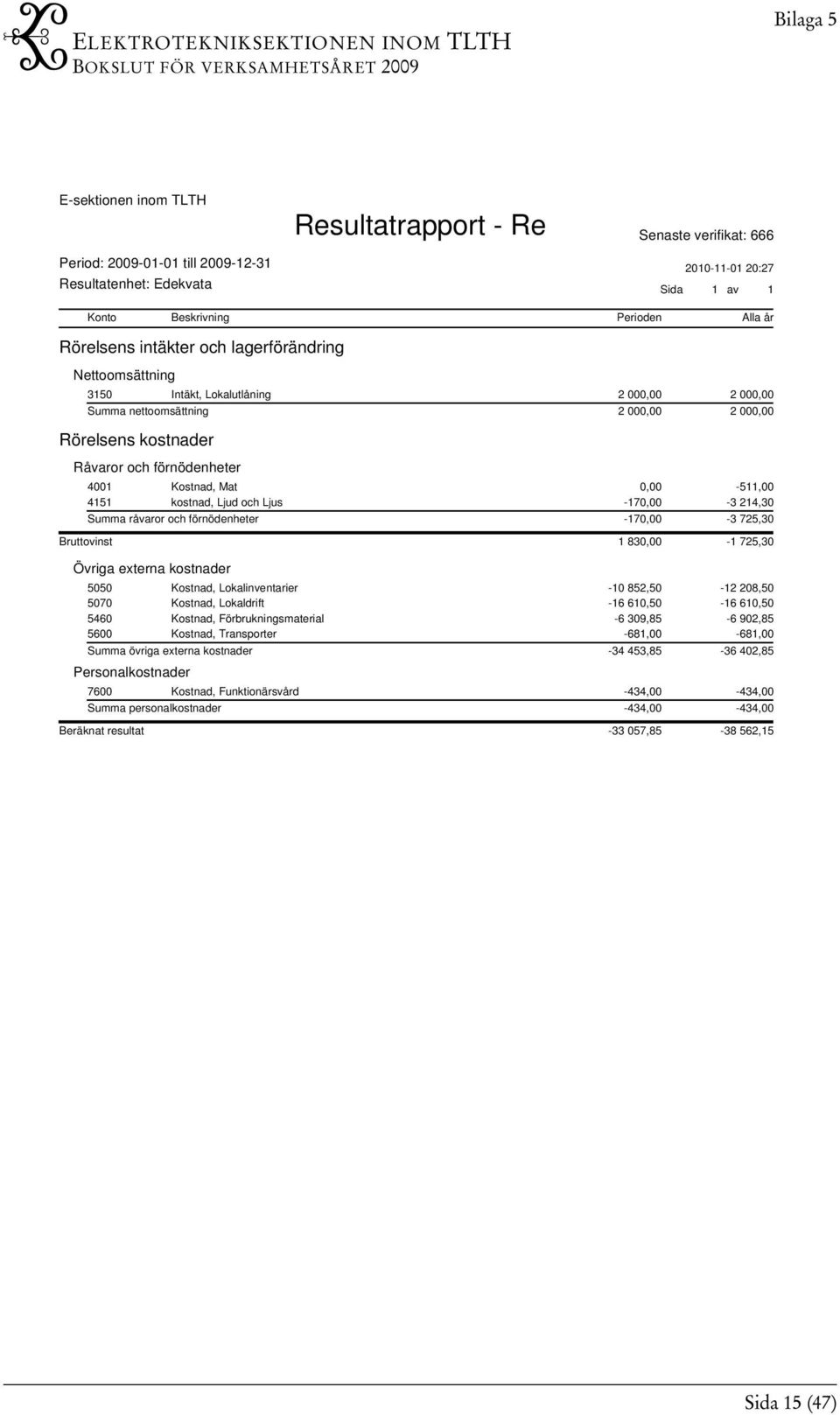 Övriga externa kostnader 5050 Kostnad, Lokalinventarier -10 852,50-12 208,50 5070 Kostnad, Lokaldrift -16 610,50-16 610,50 5460 Kostnad, Förbrukningsmaterial -6 309,85-6 902,85 5600 Kostnad,