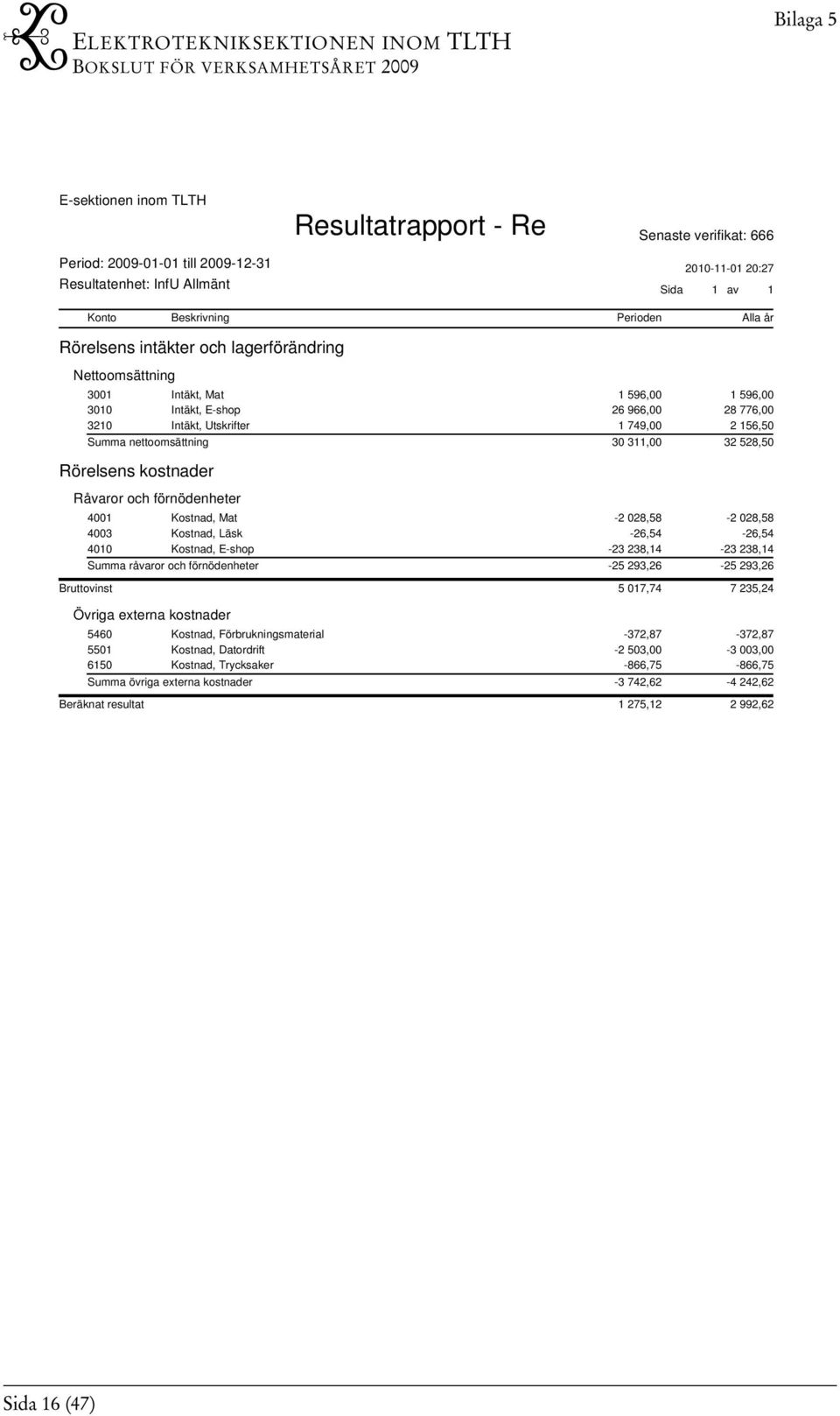 -26,54-26,54 4010 Kostnad, E-shop -23 238,14-23 238,14 Summa råvaror och förnödenheter -25 293,26-25 293,26 Bruttovinst 5 017,74 7 235,24 Övriga externa kostnader 5460 Kostnad,