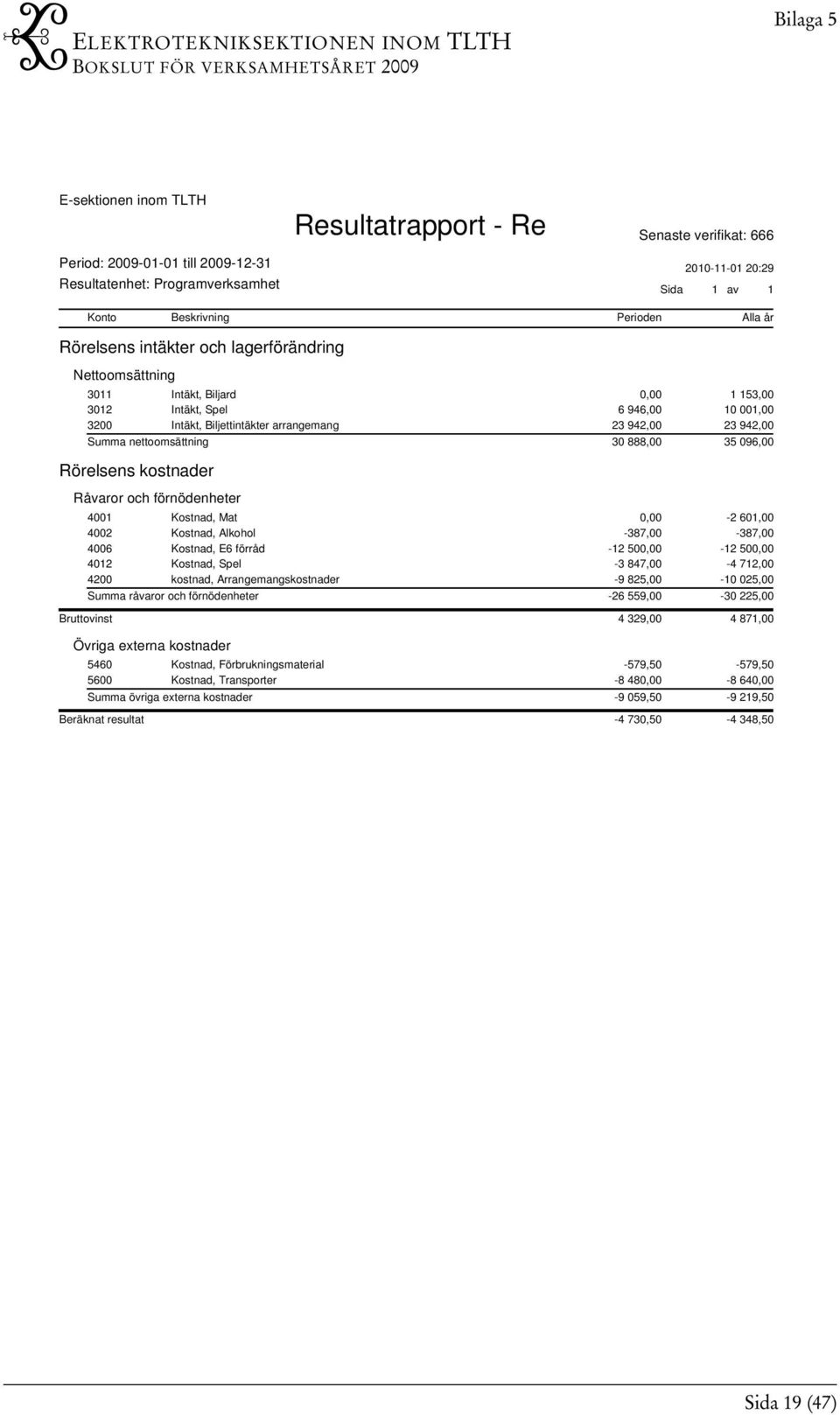 -387,00-387,00 4006 Kostnad, E6 förråd -12 500,00-12 500,00 4012 Kostnad, Spel -3 847,00-4 712,00 4200 kostnad, Arrangemangskostnader -9 825,00-10 025,00 Summa råvaror och förnödenheter -26 559,00-30