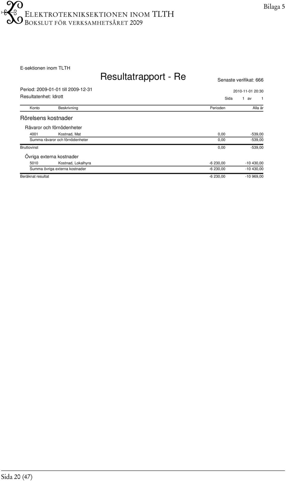 Bruttovinst 0,00-539,00 Övriga externa kostnader 5010 Kostnad, Lokalhyra -6 230,00-10