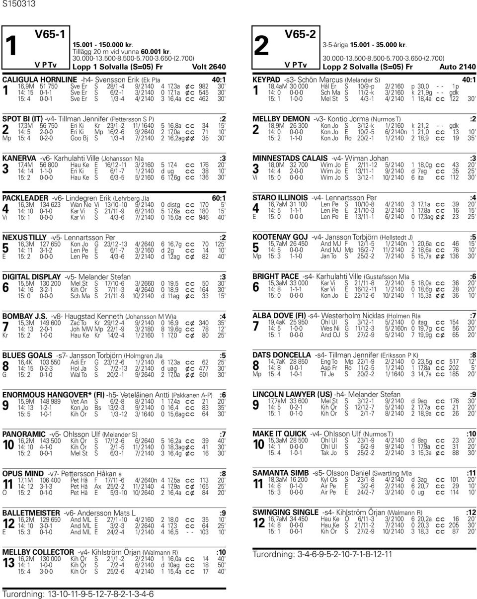 30' 15: 4 0-0-1 Sve Er S 1/3-4 4/ 2140 3 16,4a c c 462 30' SPOT BI (IT) -v4- Tillman Jennifer (Pettersson S P) :2 17,3M 56 750 Eri Ki Kr 23/1-2 11/ 1640 5 16,8a c c 34 15' 2 14: 5 2-0-0 Eri Ki Mp