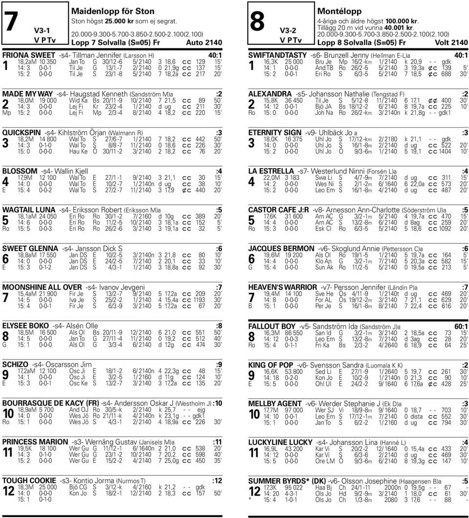 15' 15: 2 0-0-0 Til Je S 23/1-8 5/ 2140 7 18,2a c c 217 20' MADE MY WAY -s4- Haugstad Kenneth (Sandström M)a :2 18,0M 19 000 Wid Ka Bs 20/11-9 10/ 2140 7 21,5 c c 89 50' 2 14: 3 0-0-0 Lej Fi Kr