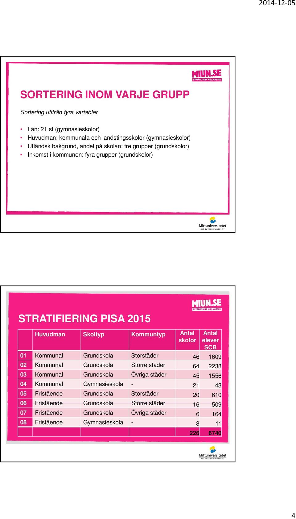 Kommunal Grundskola Storstäder 46 1609 02 Kommunal Grundskola Större städer 64 2238 03 Kommunal Grundskola Övriga städer 45 1556 04 Kommunal Gymnasieskola - 21 43 05