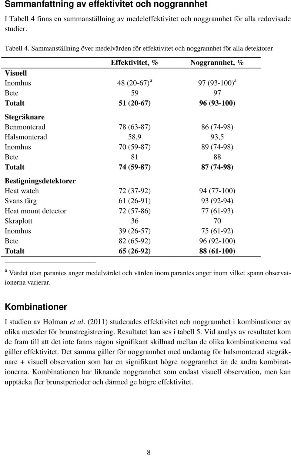 Sammanställning över medelvärden för effektivitet och noggrannhet för alla detektorer Effektivitet, % Noggrannhet, % Visuell Inomhus 48 (20-67) a 97 (93-100) a Bete 59 97 Totalt 51 (20-67) 96