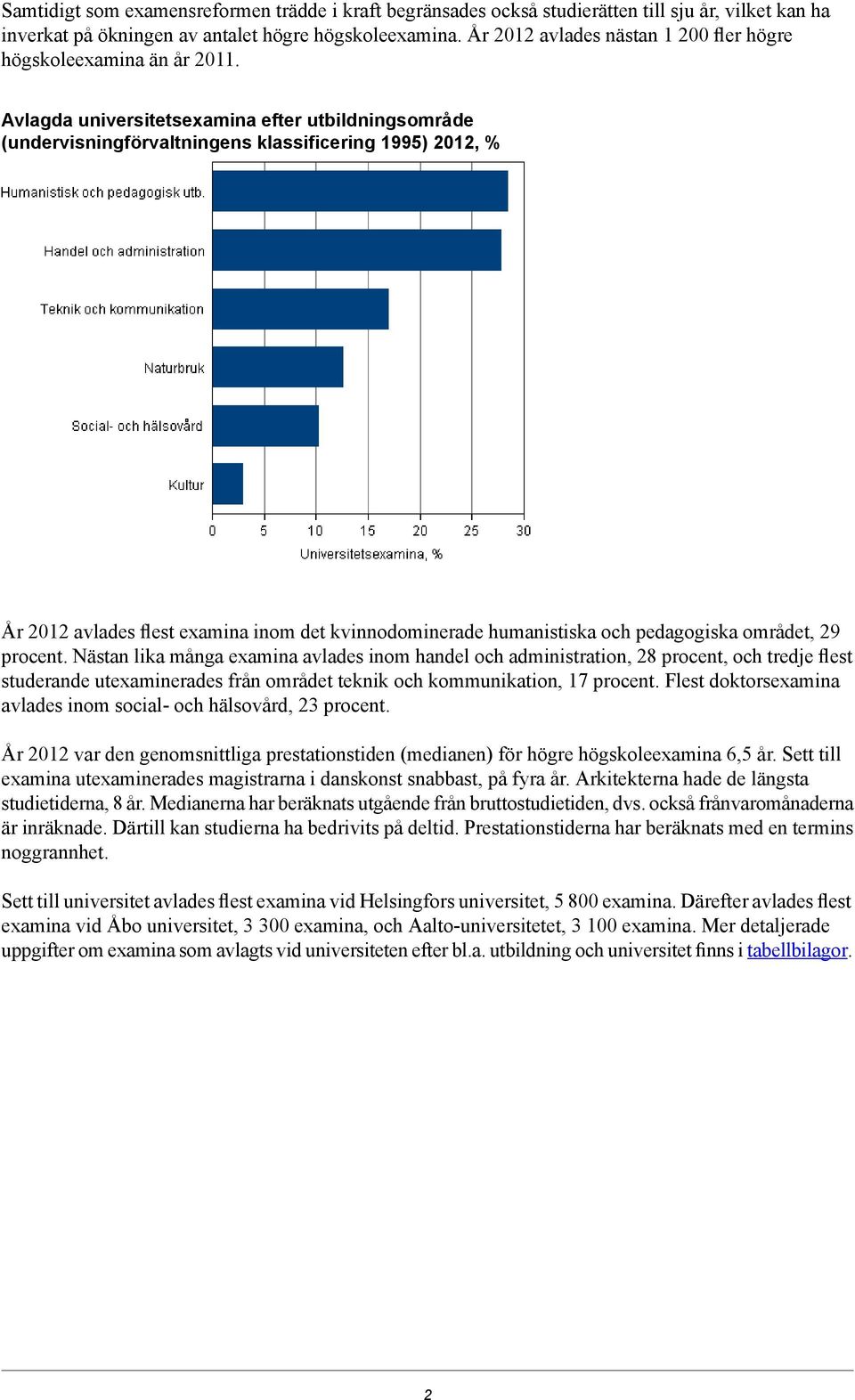Avlagda universitetsexamina efter utbildningsområde (undervisningförvaltningens klassificering 995) 202, % År 202 avlades flest examina inom det kvinnodominerade humanistiska och pedagogiska området,