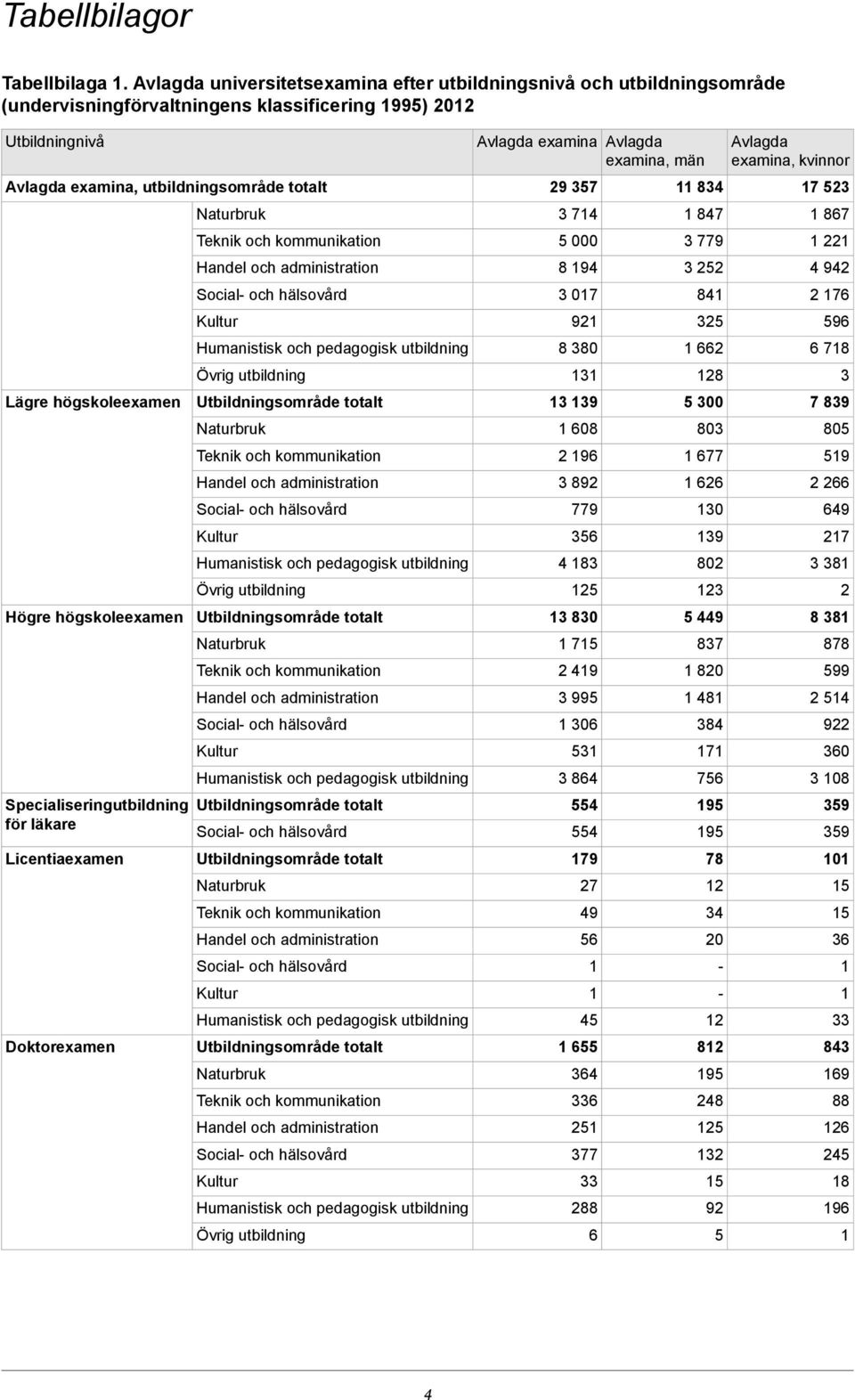 högskoleexamen Högre högskoleexamen Specialiseringutbildning för läkare Licentiaexamen Doktorexamen Övrig utbildning Övrig utbildning Övrig utbildning Avlagda examina Avlagda examina, män 29 357 3 74