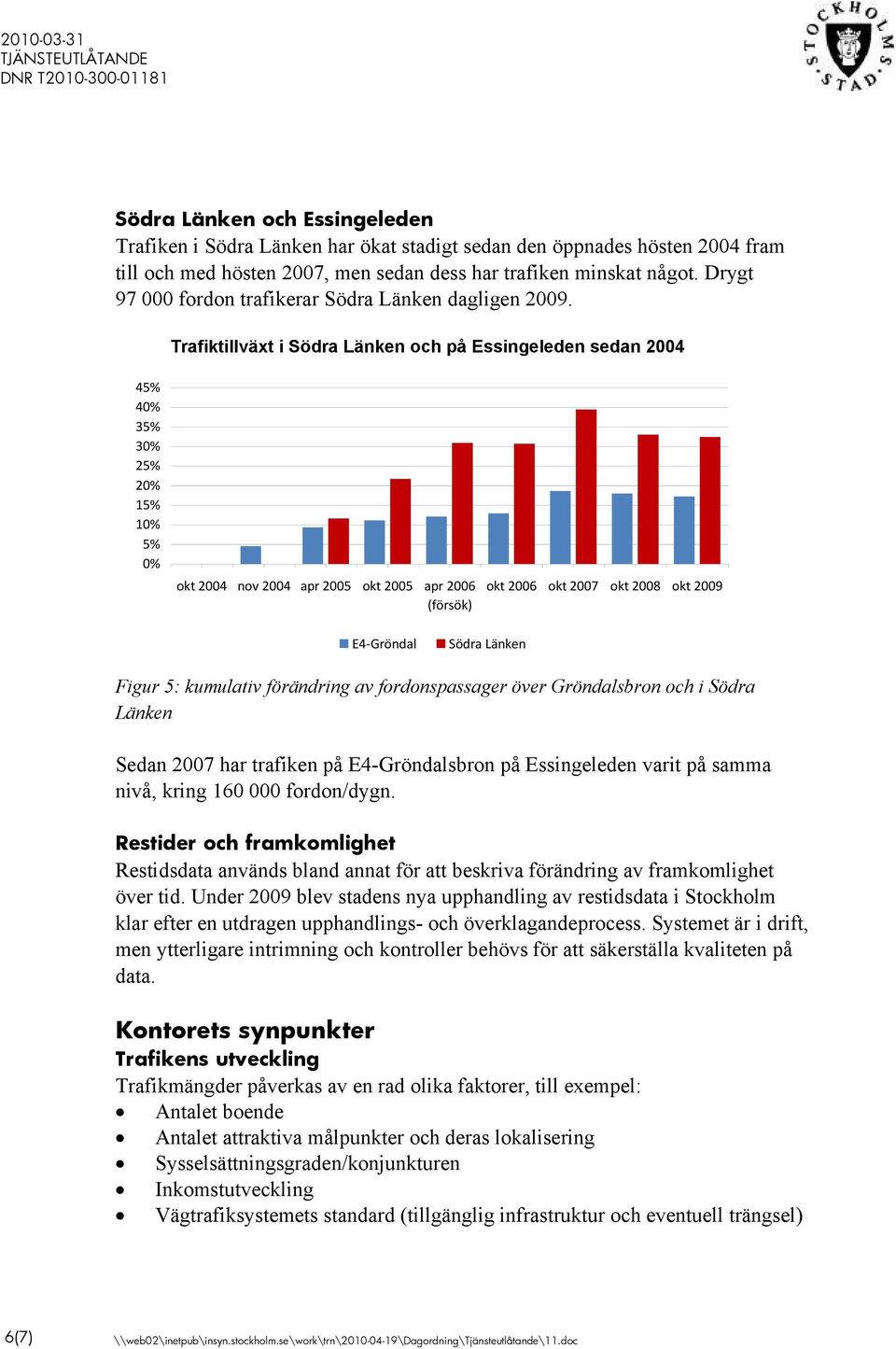 Kumulativ tillväxt av trafik på E4-Gröndalsbron och i Södra Länken Trafiktillväxt i Södra Länken och på Essingeleden sedan 2004 45% 40% 35% 30% 25% 20% 15% 10% 5% 0% okt 2004 nov 2004 apr 2005 okt