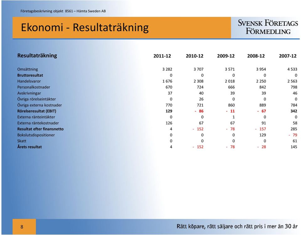 Övriga externa kostnader 770 721 860 889 784 Rörelseresultat (EBIT) 129-86 - 11-67 342 Externa ränteintäkter 0 0 1 0 0 Externa räntekostnader 126