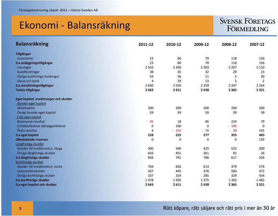 365 2 321 Eget kapital, avsättningar och skulder Bundet eget kapital Aktiekapital 200 200 200 200 200 Övrigt bundet eget kapital 59 59 59 59 59 Fritt eget kapital Balanserat resultat - 35 18 96 224