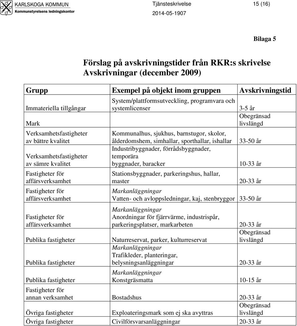 System/plattformsutveckling, programvara och systemlicenser 3-5 år Obegränsad livslängd Kommunalhus, sjukhus, barnstugor, skolor, ålderdomshem, simhallar, sporthallar, ishallar 33-50 år