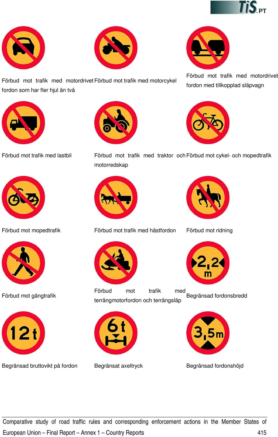 mopedtrafik Förbud mot trafik med hästfordon Förbud mot ridning Förbud mot gångtrafik Förbud mot trafik med Begränsad fordonsbredd