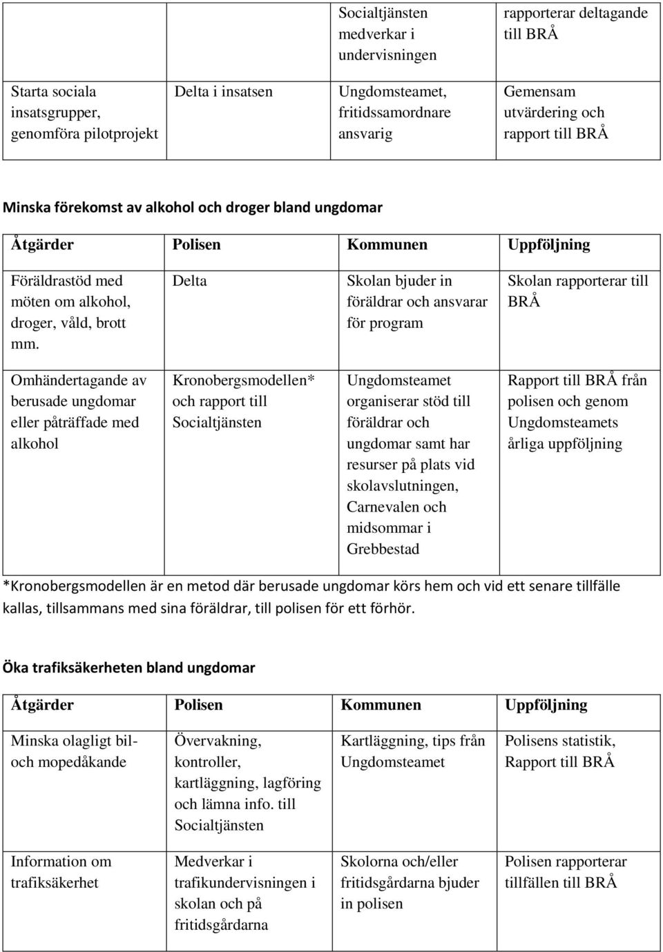 Delta Skolan bjuder in föräldrar och ansvarar för program Skolan rapporterar till BRÅ Omhändertagande av berusade ungdomar eller påträffade med alkohol Kronobergsmodellen* och rapport till