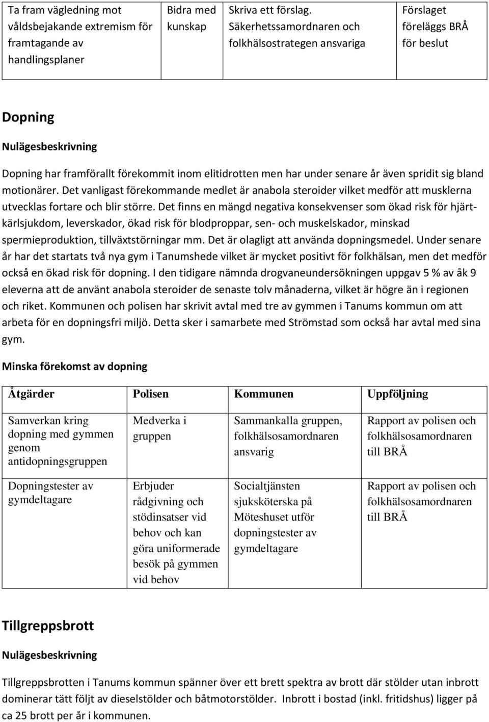 Det vanligast förekommande medlet är anabola steroider vilket medför att musklerna utvecklas fortare och blir större.