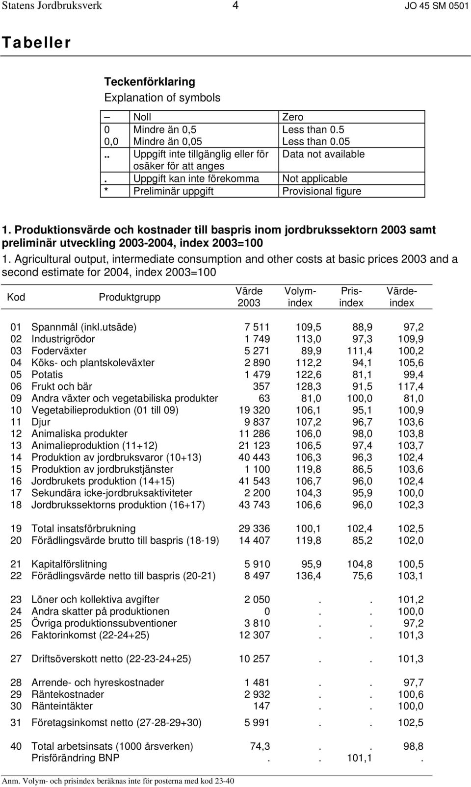 Produktionsvärde och kostnader till baspris inom jordbrukssektorn 2003 samt preliminär utveckling 2003-2004, index 2003=100 1.