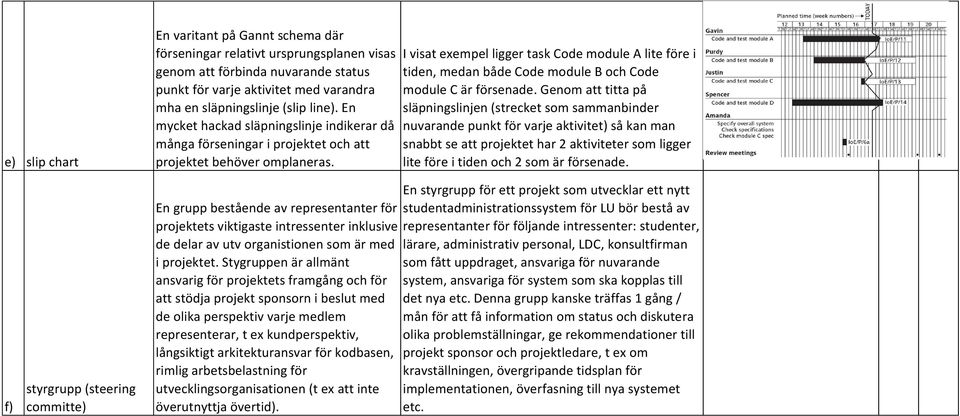 I visat exempel ligger task Code module A lite före i tiden, medan både Code module B och Code module C är försenade.