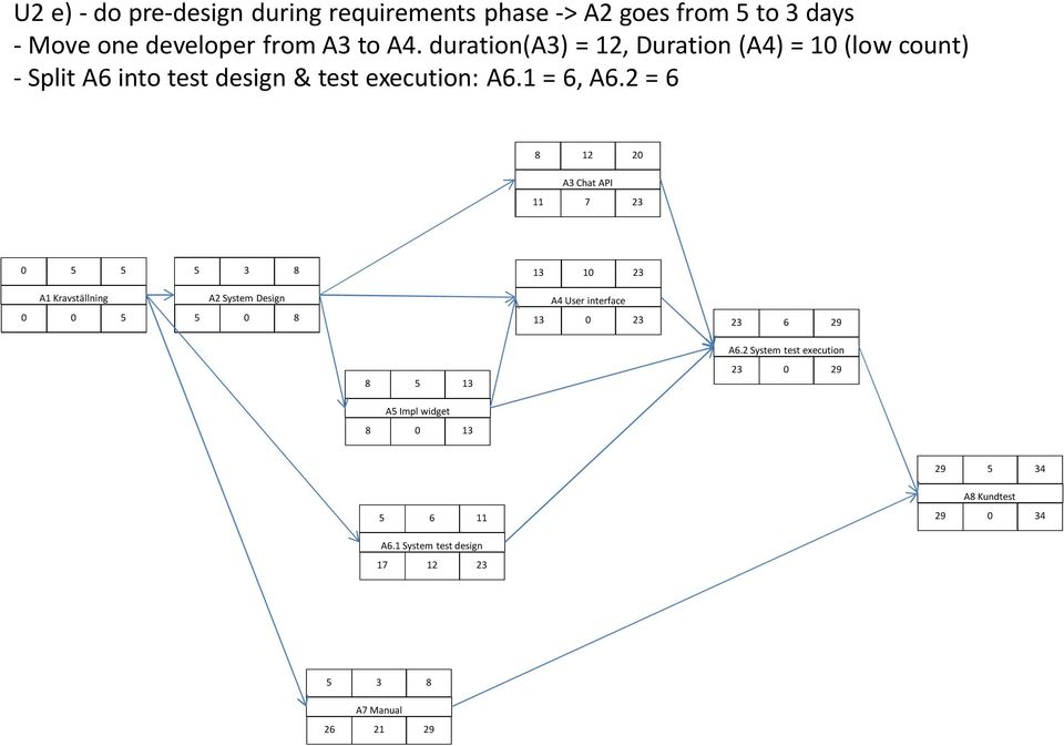 2 = 6 8 12 20 A3 Chat API 11 7 23 0 5 5 5 3 8 13 10 23 A1 Kravställning 0 0 5 A2 System Design 5 0 8 A4 User interface 13 0 23