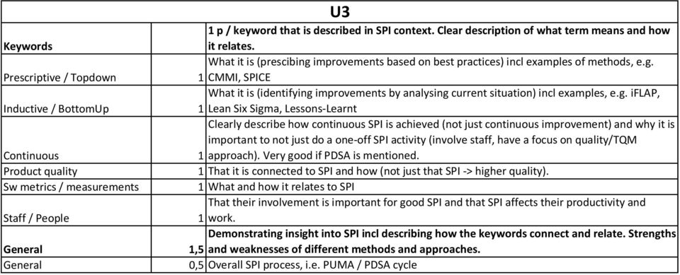 g. iflap, Inductive / BottomUp 1 Lean Six Sigma, Lessons-Learnt Clearly describe how continuous SPI is achieved (not just continuous improvement) and why it is important to not just do a one-off SPI