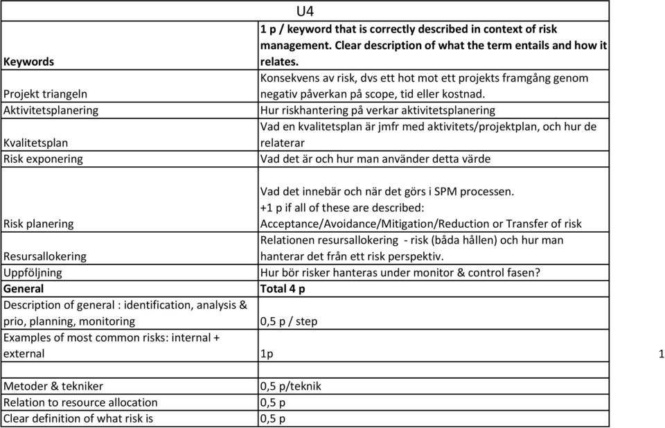 Hur riskhantering på verkar aktivitetsplanering Vad en kvalitetsplan är jmfr med aktivitets/projektplan, och hur de relaterar Vad det är och hur man använder detta värde Vad det innebär och när det