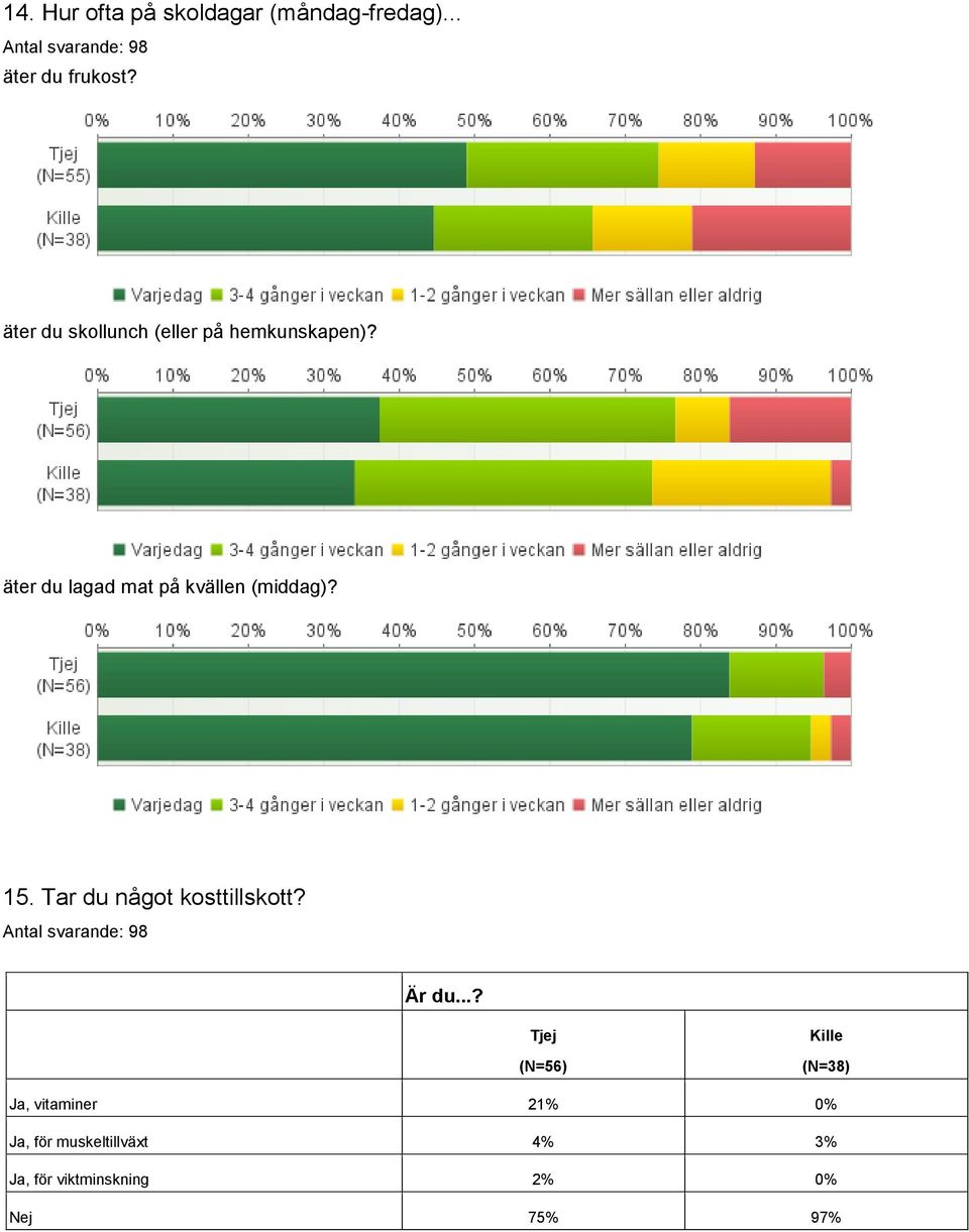 äter du lagad mat på kvällen (middag)? 15. Tar du något kosttillskott?