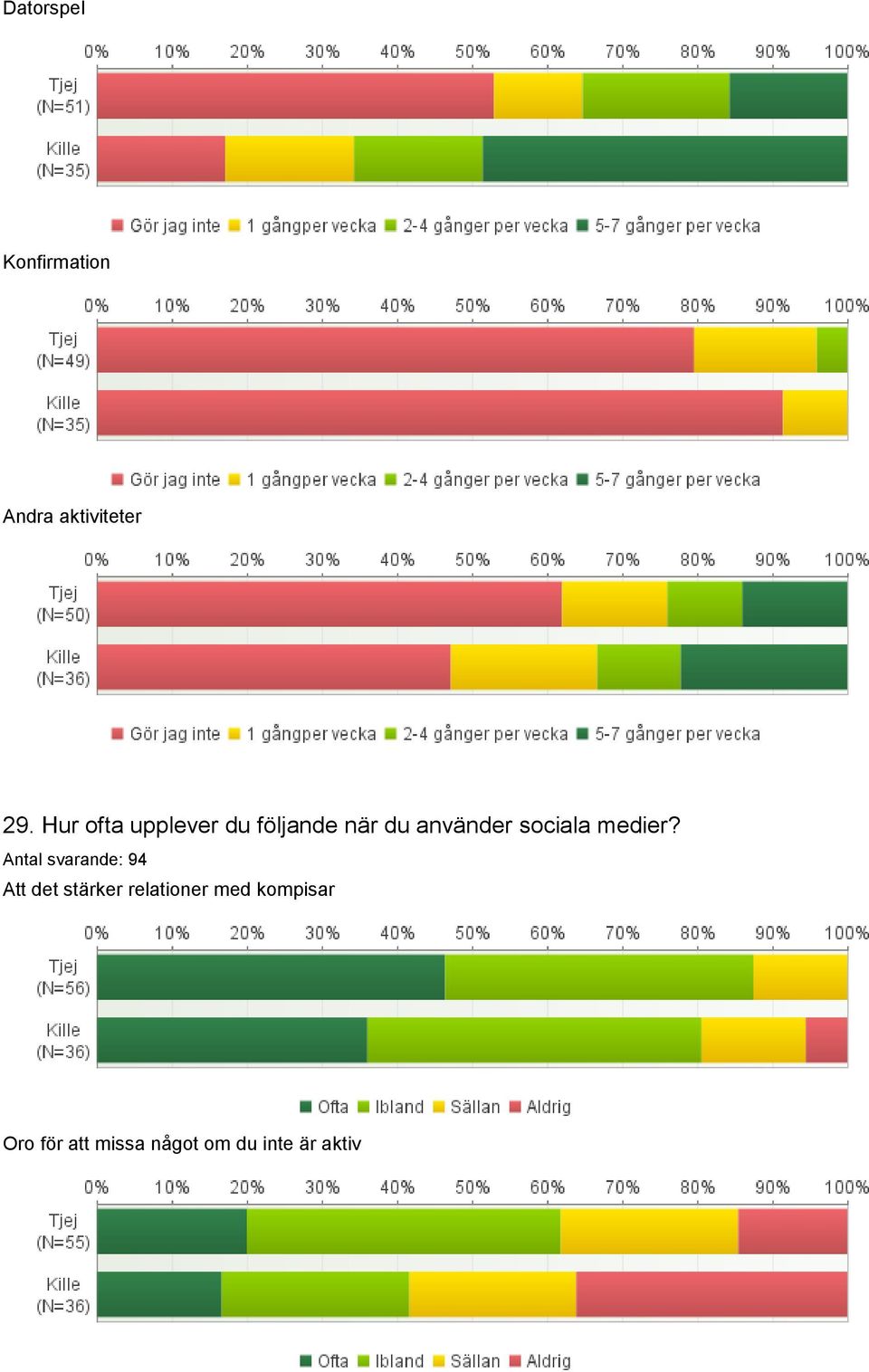 sociala medier?