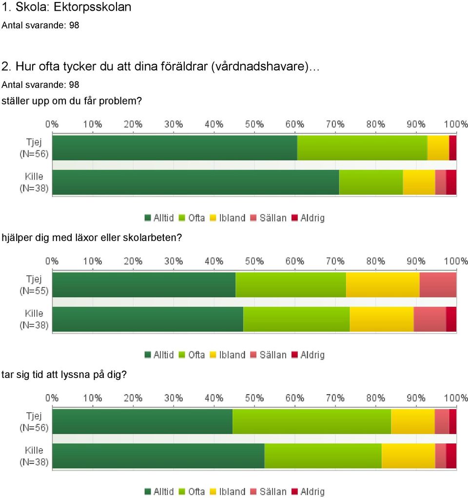 Antal svarande: 98 ställer upp om du får problem?