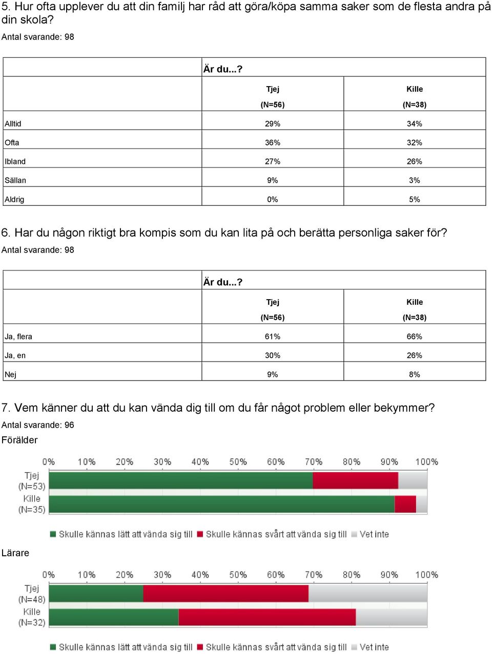 Har du någon riktigt bra kompis som du kan lita på och berätta personliga saker för?