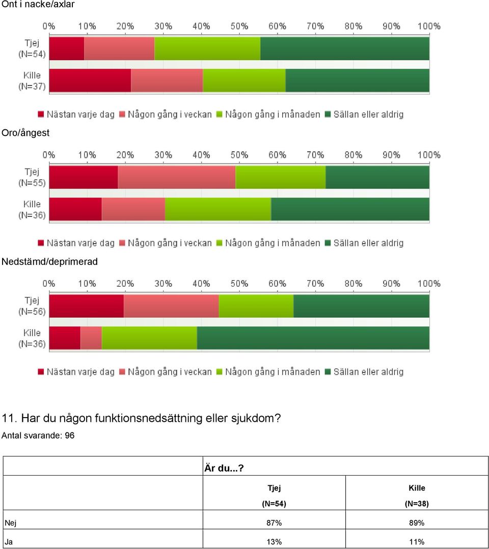 Har du någon funktionsnedsättning eller