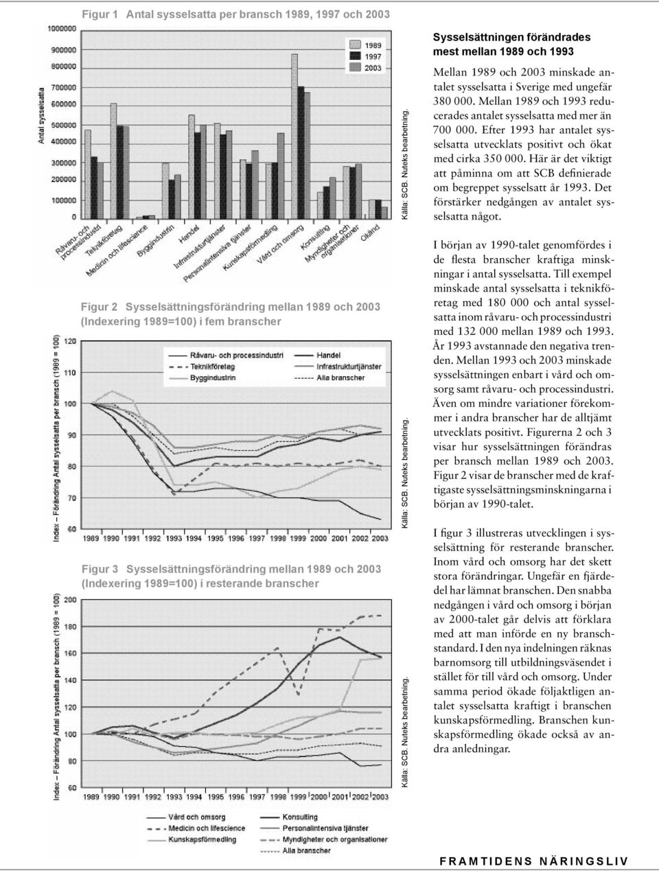 Mellan 1989 och 1993 reducerades antalet sysselsatta med mer än 700 000. Efter 1993 har antalet sysselsatta utvecklats positivt och ökat med cirka 350 000.