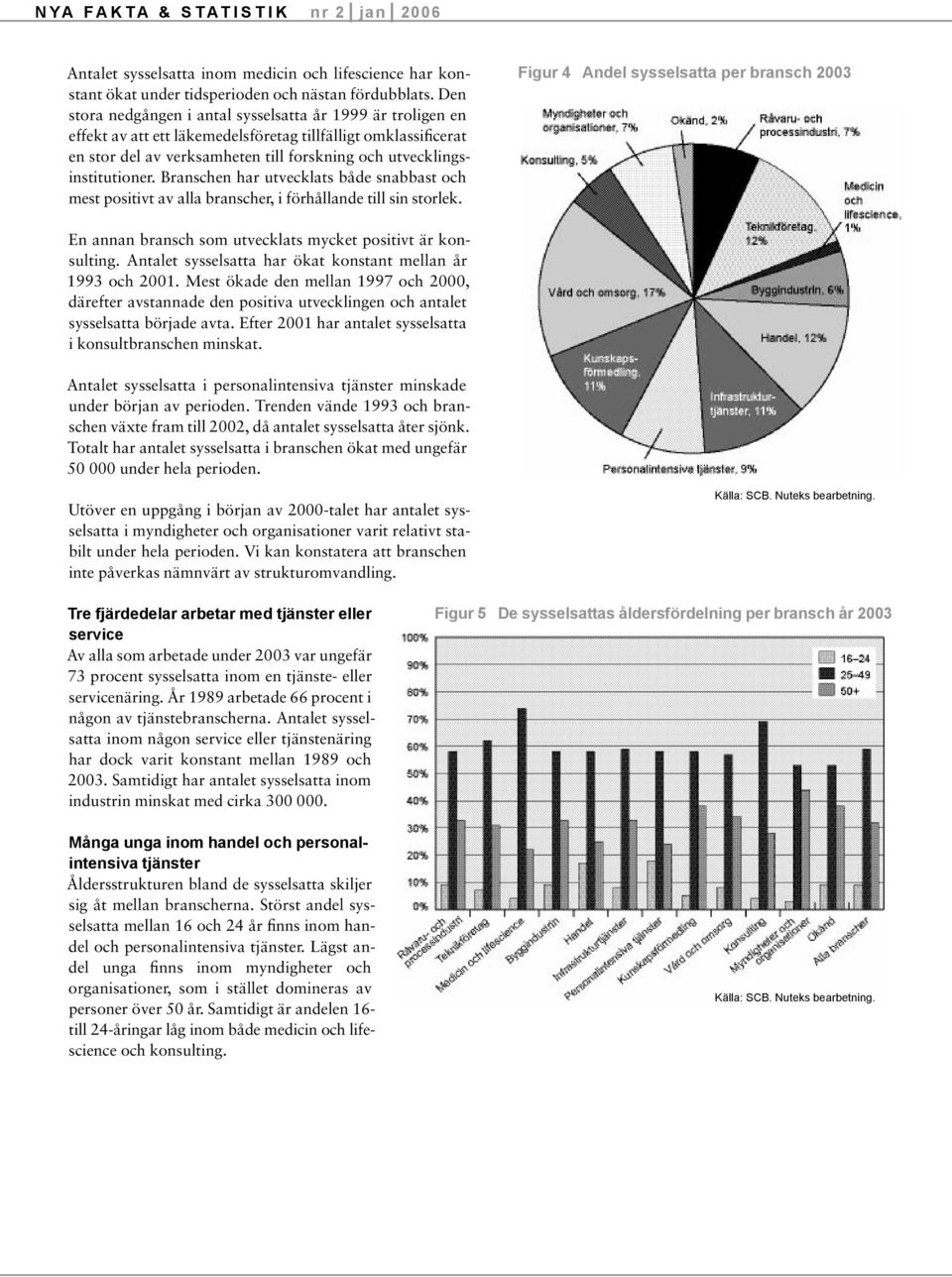 Branschen har utvecklats både snabbast och mest positivt av alla branscher, i förhållande till sin storlek.