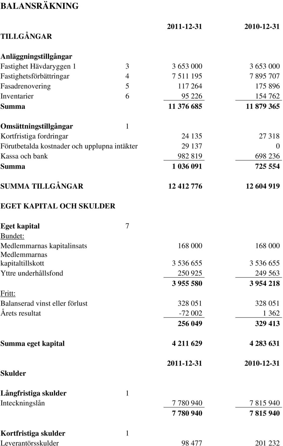 236 Summa 1 036 091 725 554 SUMMA TILLGÅNGAR 12 412 776 12 604 919 EGET KAPITAL OCH SKULDER Eget kapital 7 Bundet: Medlemmarnas kapitalinsats 168 000 168 000 Medlemmarnas kapitaltillskott 3 536 655 3