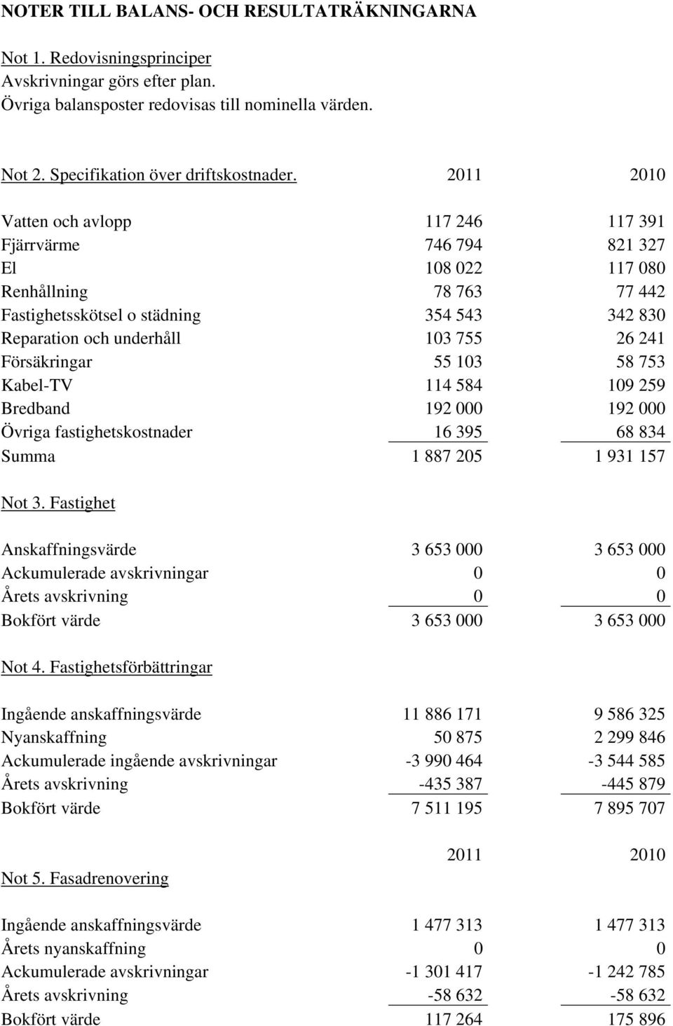 241 Försäkringar 55 103 58 753 Kabel-TV 114 584 109 259 Bredband 192 000 192 000 Övriga fastighetskostnader 16 395 68 834 Summa 1 887 205 1 931 157 Not 3.
