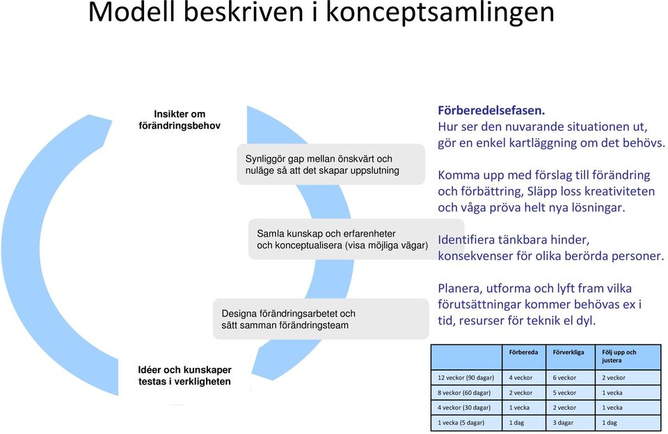 Komma upp med förslag till förändring och förbättring, Släpp loss kreativiteten och våga pröva helt nya lösningar. Identifiera tänkbara hinder, konsekvenser för olika berörda personer.