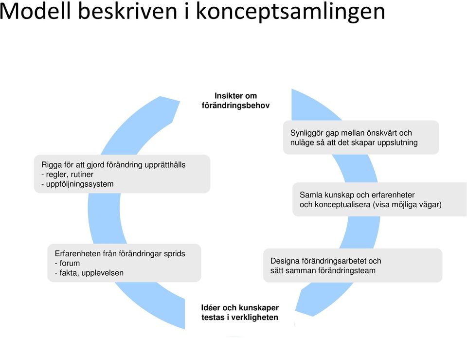 kunskap och erfarenheter och konceptualisera (visa möjliga vägar) Erfarenheten från förändringar sprids - forum -