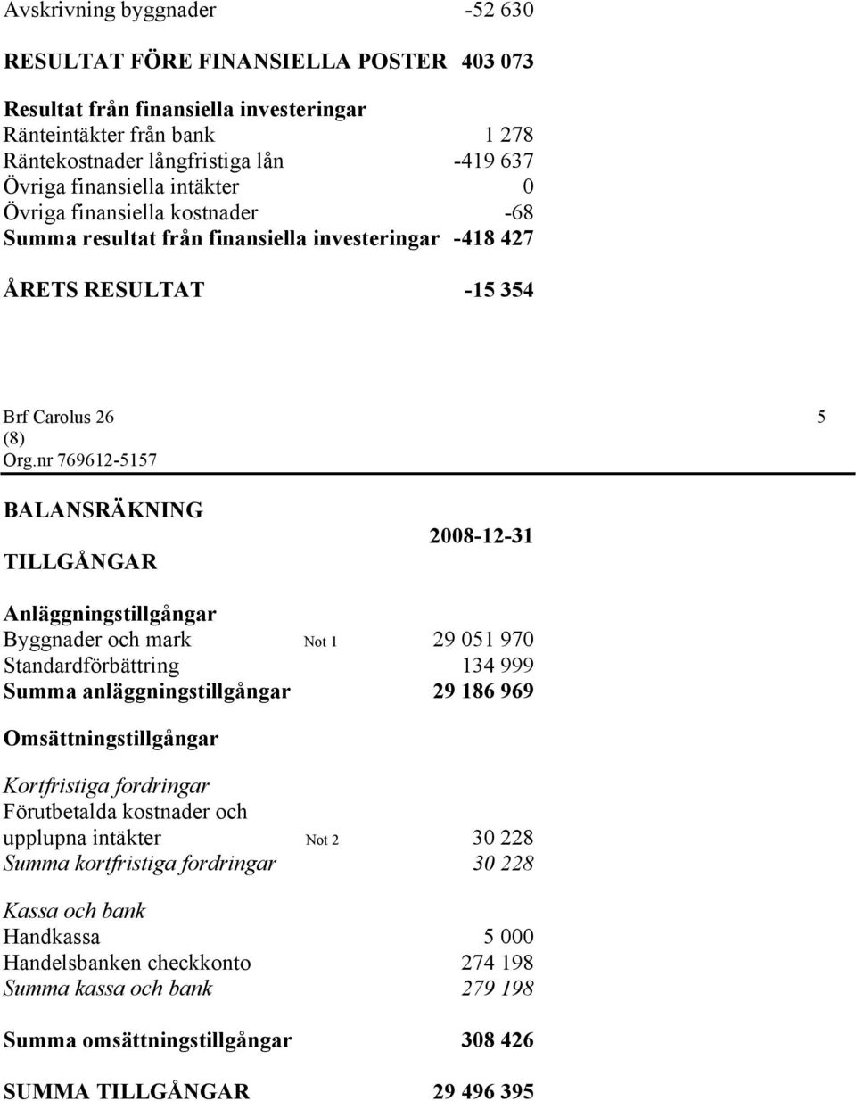Anläggningstillgångar Byggnader och mark Not 1 29 051 970 Standardförbättring 134 999 Summa anläggningstillgångar 29 186 969 Omsättningstillgångar Kortfristiga fordringar Förutbetalda kostnader och