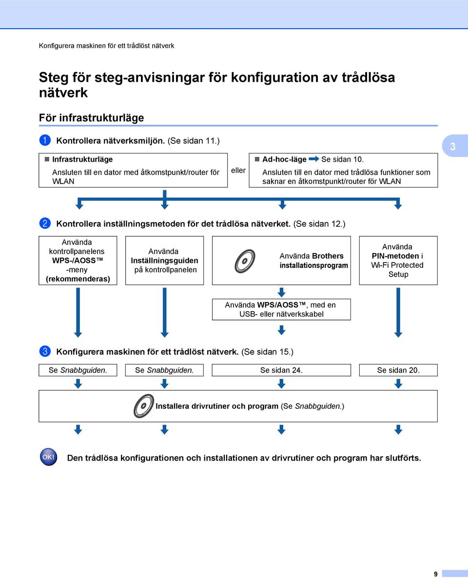 Ansluten till en dator med trådlösa funktioner som saknar en åtkomstpunkt/router för WLAN 3 b Kontrollera inställningsmetoden för det trådlösa nätverket. (Se sidan 12.