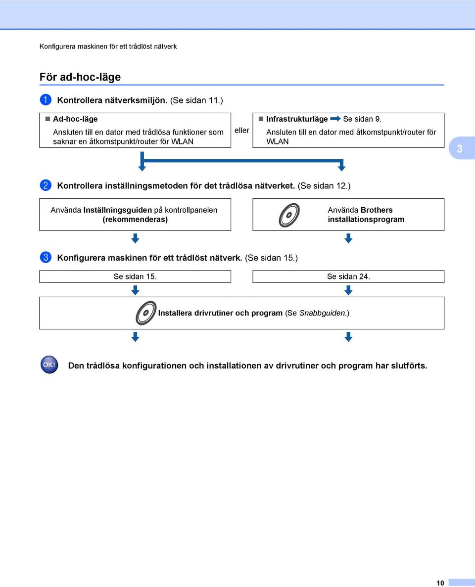 Ansluten till en dator med åtkomstpunkt/router för WLAN 3 b Kontrollera inställningsmetoden för det trådlösa nätverket. (Se sidan 12.