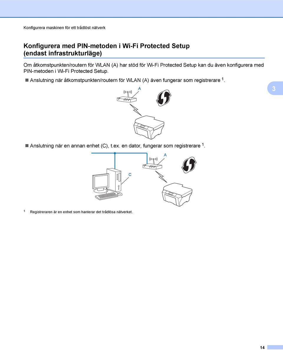 Protected Setup. Anslutning när åtkomstpunkten/routern för WLAN (A) även fungerar som registrerare 1.