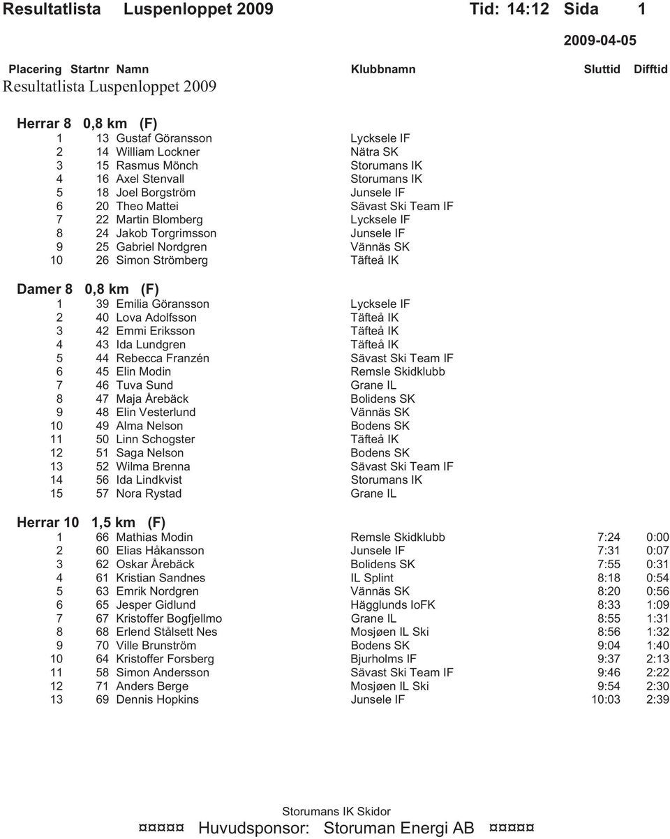 39 Emilia Göransson Lycksele IF 2 40 Lova Adolfsson Täfteå IK 3 42 Emmi Eriksson Täfteå IK 4 43 Ida Lundgren Täfteå IK 5 44 Rebecca Franzén Sävast Ski Team IF 6 45 Elin Modin Remsle Skidklubb 7 46