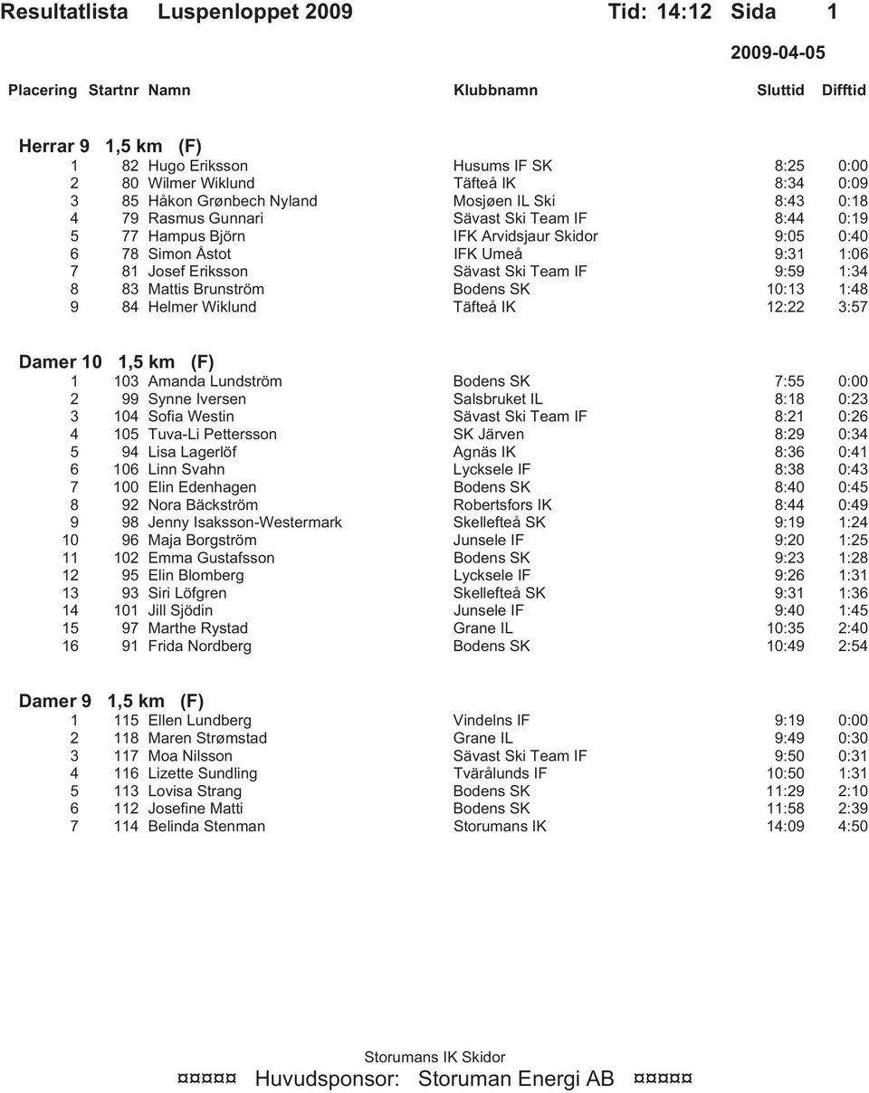Wiklund Täfteå IK 12:22 3:57 Damer 10 1,5 km (F) 1 103 Amanda Lundström Bodens SK 7:55 0:00 2 99 Synne Iversen Salsbruket IL 8:18 0:23 3 104 Sofia Westin Sävast Ski Team IF 8:21 0:26 4 105 Tuva-Li