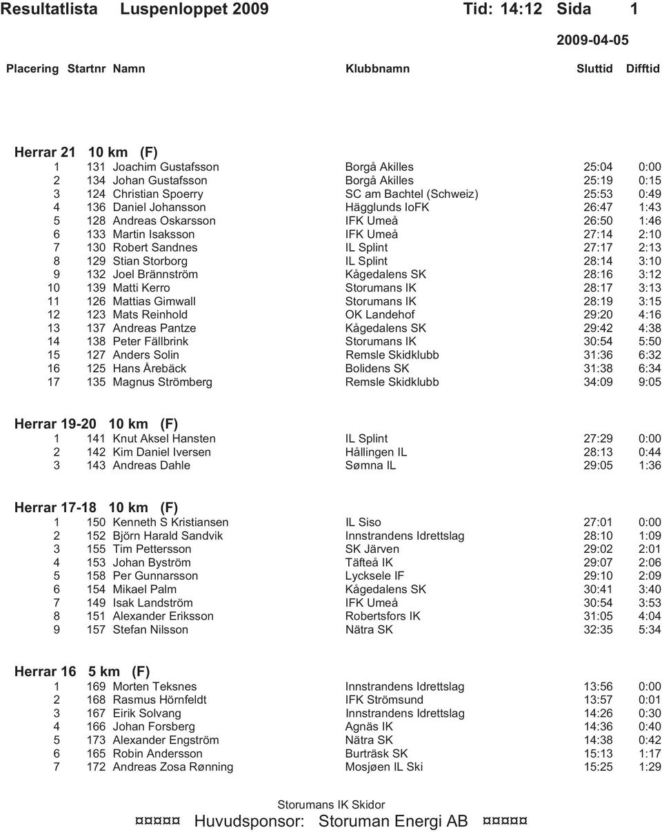 132 Joel Brännström Kågedalens SK 28:16 3:12 10 139 Matti Kerro Storumans IK 28:17 3:13 11 126 Mattias Gimwall Storumans IK 28:19 3:15 12 123 Mats Reinhold OK Landehof 29:20 4:16 13 137 Andreas