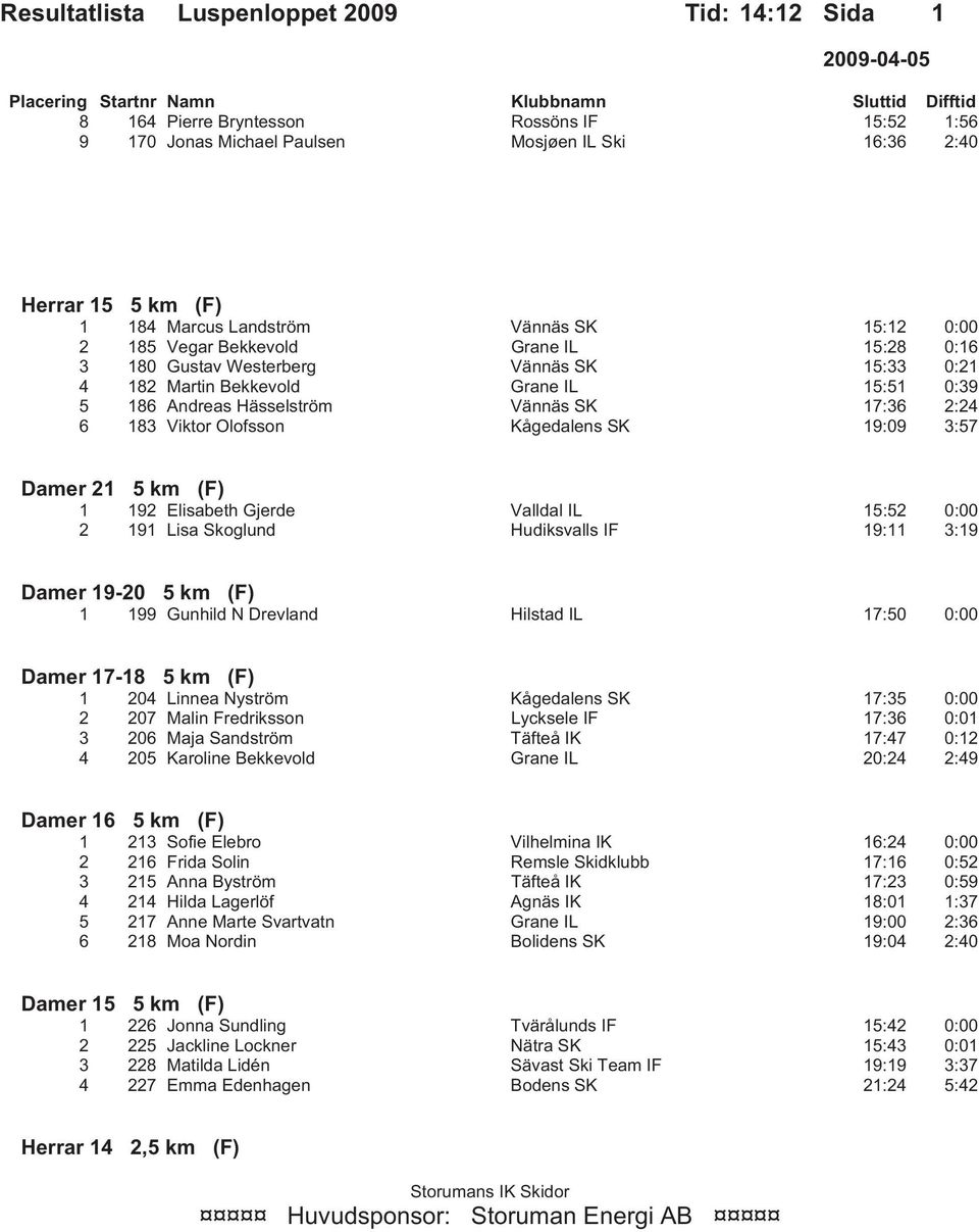 km (F) 1 192 Elisabeth Gjerde Valldal IL 15:52 0:00 2 191 Lisa Skoglund Hudiksvalls IF 19:11 3:19 Damer 19-20 5 km (F) 1 199 Gunhild N Drevland Hilstad IL 17:50 0:00 Damer 17-18 5 km (F) 1 204 Linnea