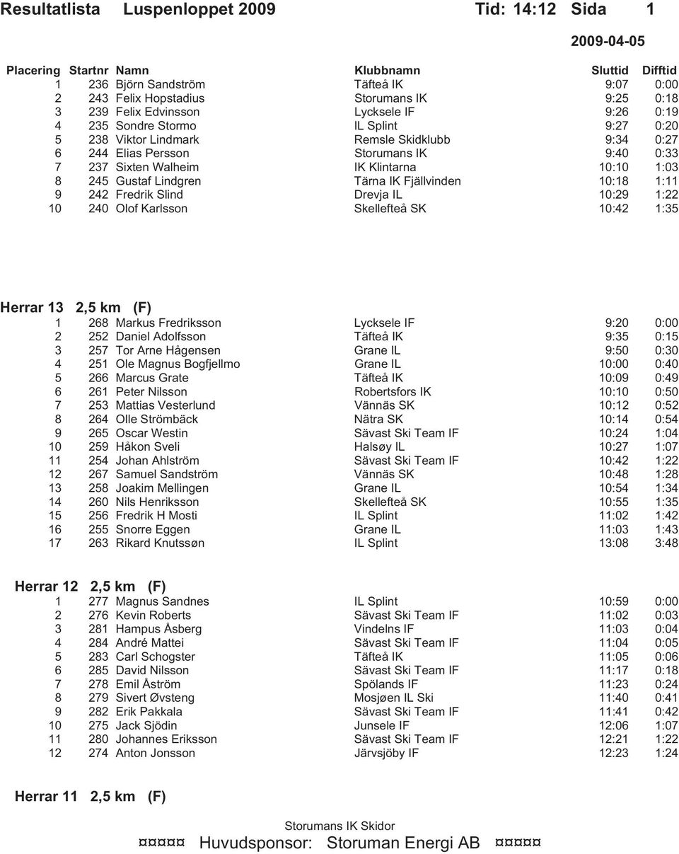 10:29 1:22 10 240 Olof Karlsson Skellefteå SK 10:42 1:35 Herrar 13 2,5 km (F) 1 268 Markus Fredriksson Lycksele IF 9:20 0:00 2 252 Daniel Adolfsson Täfteå IK 9:35 0:15 3 257 Tor Arne Hågensen Grane