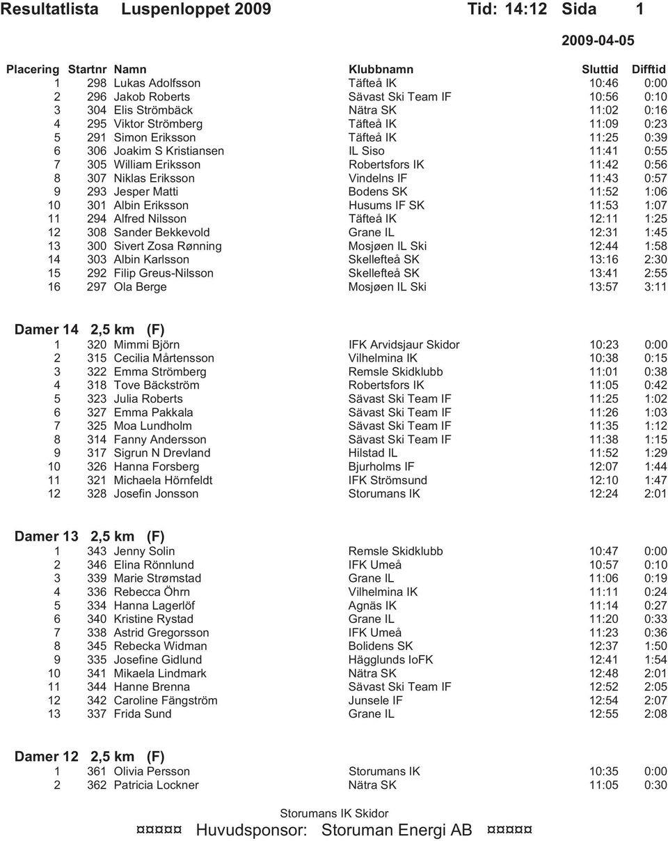 1:06 10 301 Albin Eriksson Husums IF SK 11:53 1:07 11 294 Alfred Nilsson Täfteå IK 12:11 1:25 12 308 Sander Bekkevold Grane IL 12:31 1:45 13 300 Sivert Zosa Rønning Mosjøen IL Ski 12:44 1:58 14 303