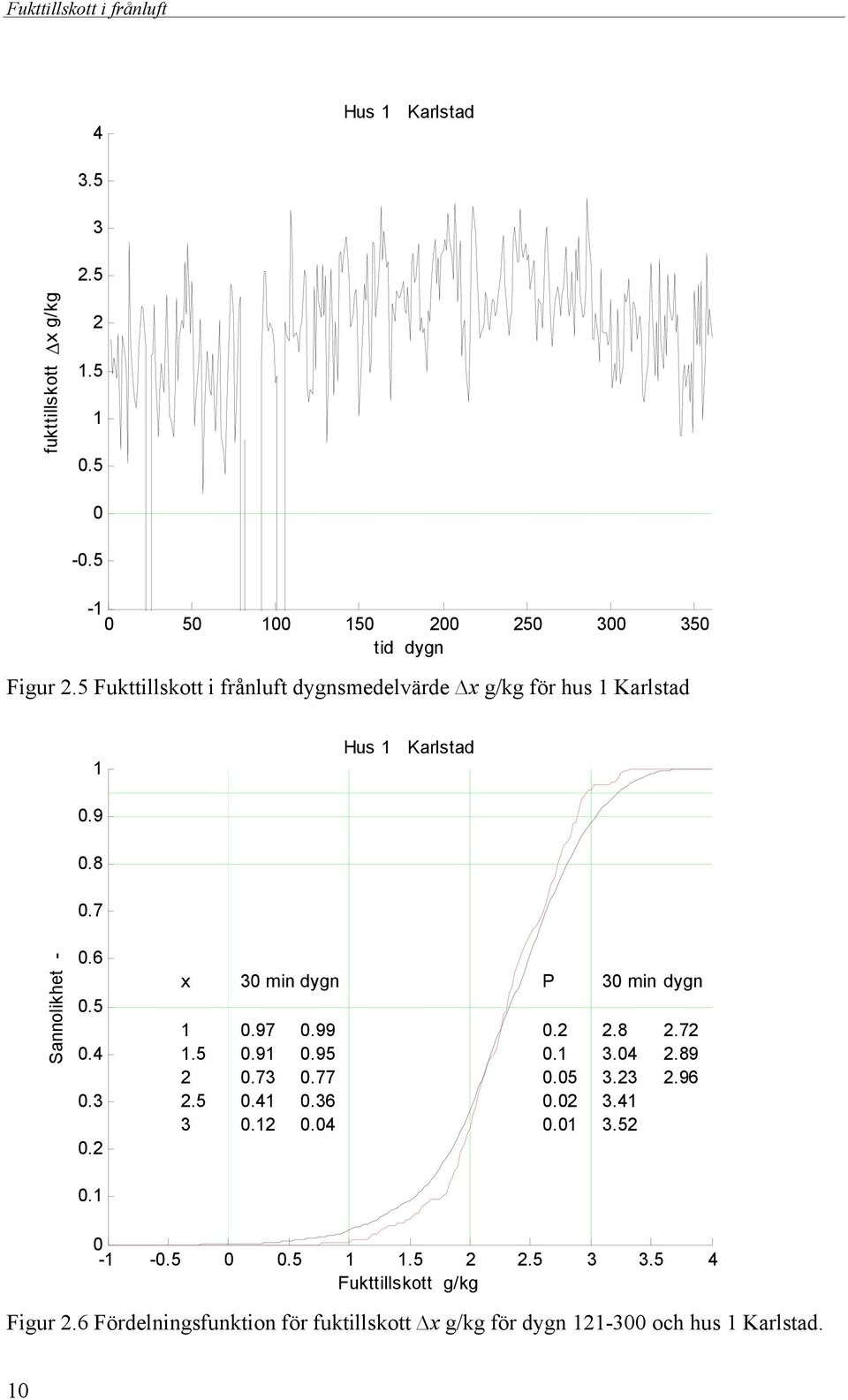 7 Sannolikhet -.6.5... x min dygn.97.99.5.9.95.7.77.5..6.. P..8...5.....5 min dygn.7.89.