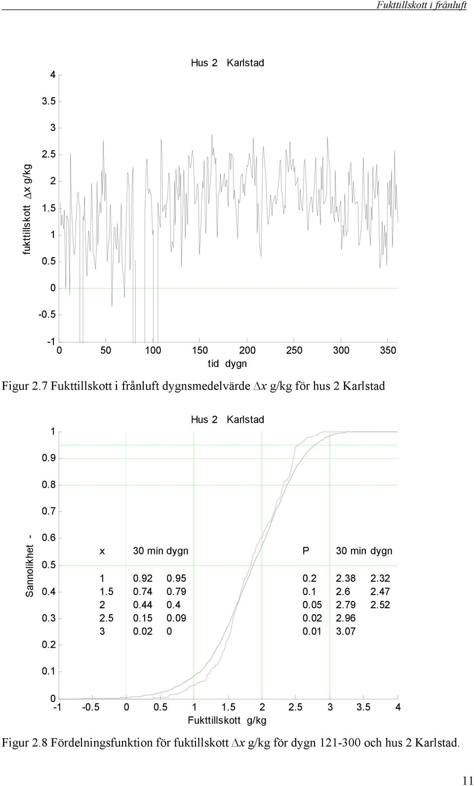 7 Sannolikhet -.6.5... x min dygn.9.95.5.7.79...5.5.9. P..8..6.5.79..96..7 min dygn..7.5. - -.