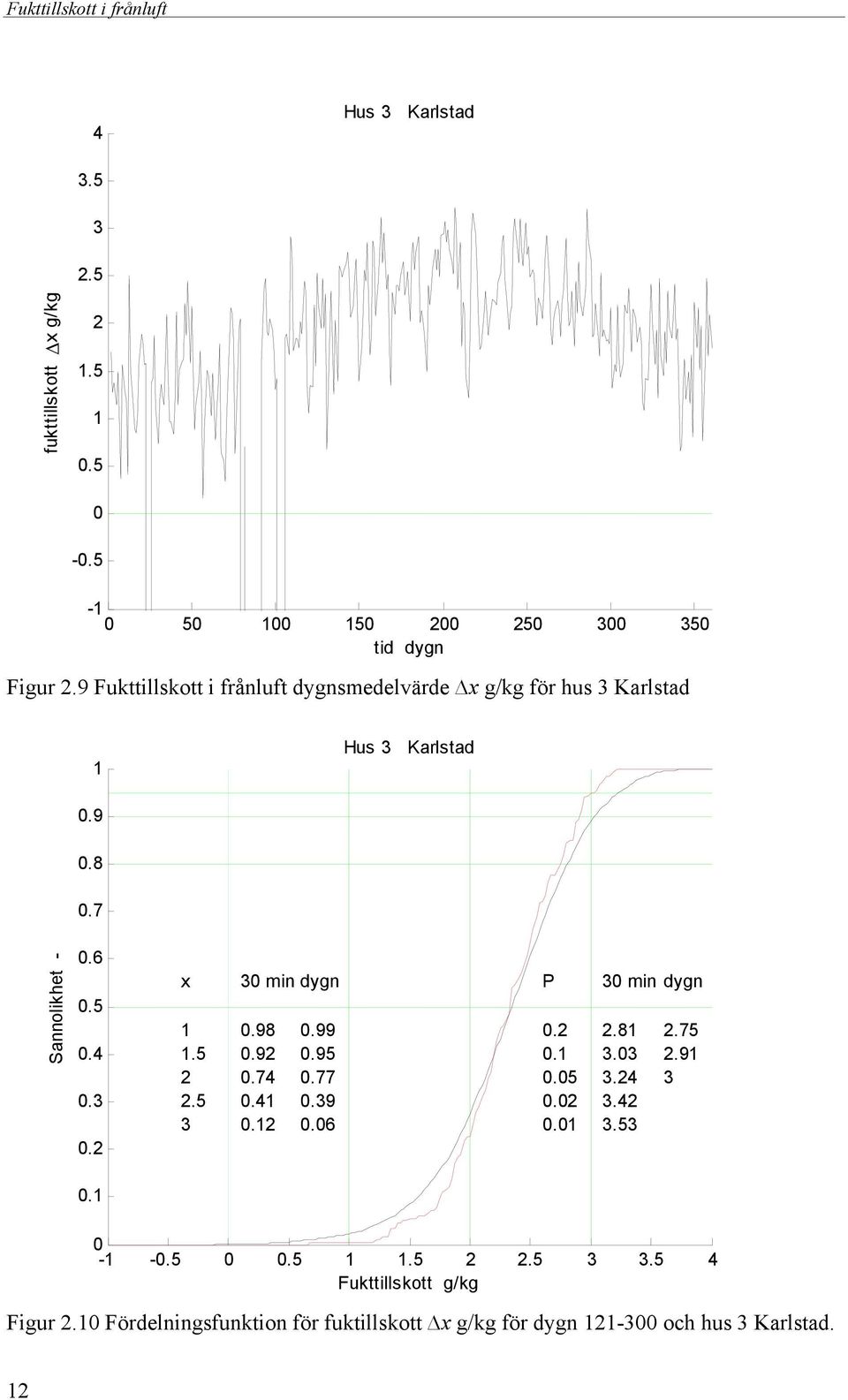 7 Sannolikhet -.6.5... x min dygn.98.99.5.9.95.7.77.5..9..6 P..8...5.....5 min dygn.75.