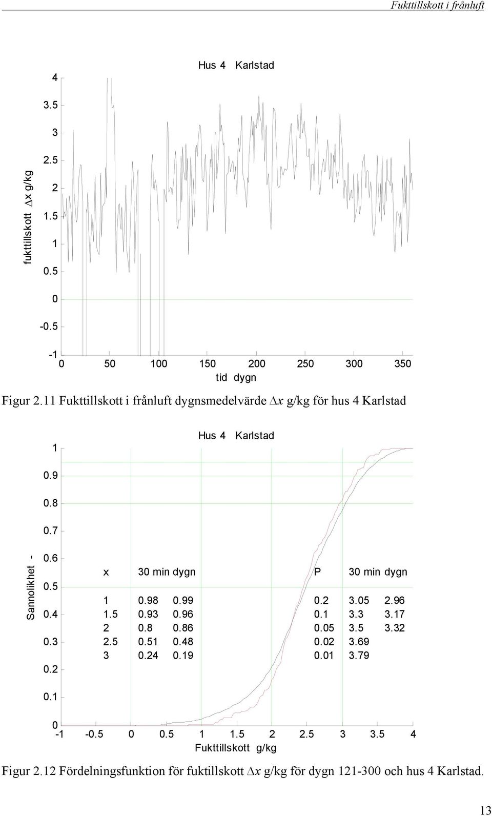 7 Sannolikhet -.6.5... x min dygn.98.99.5.9.96.8.86.5.5.8..9 P..5...5.5..69..79 min dygn.