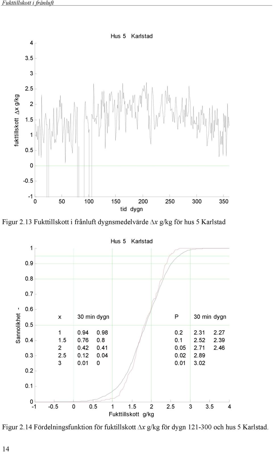 7 Sannolikhet -.6.5... x min dygn.9.98.5.76.8...5... P....5.5.7..89.. min dygn.7.9.6. - -.