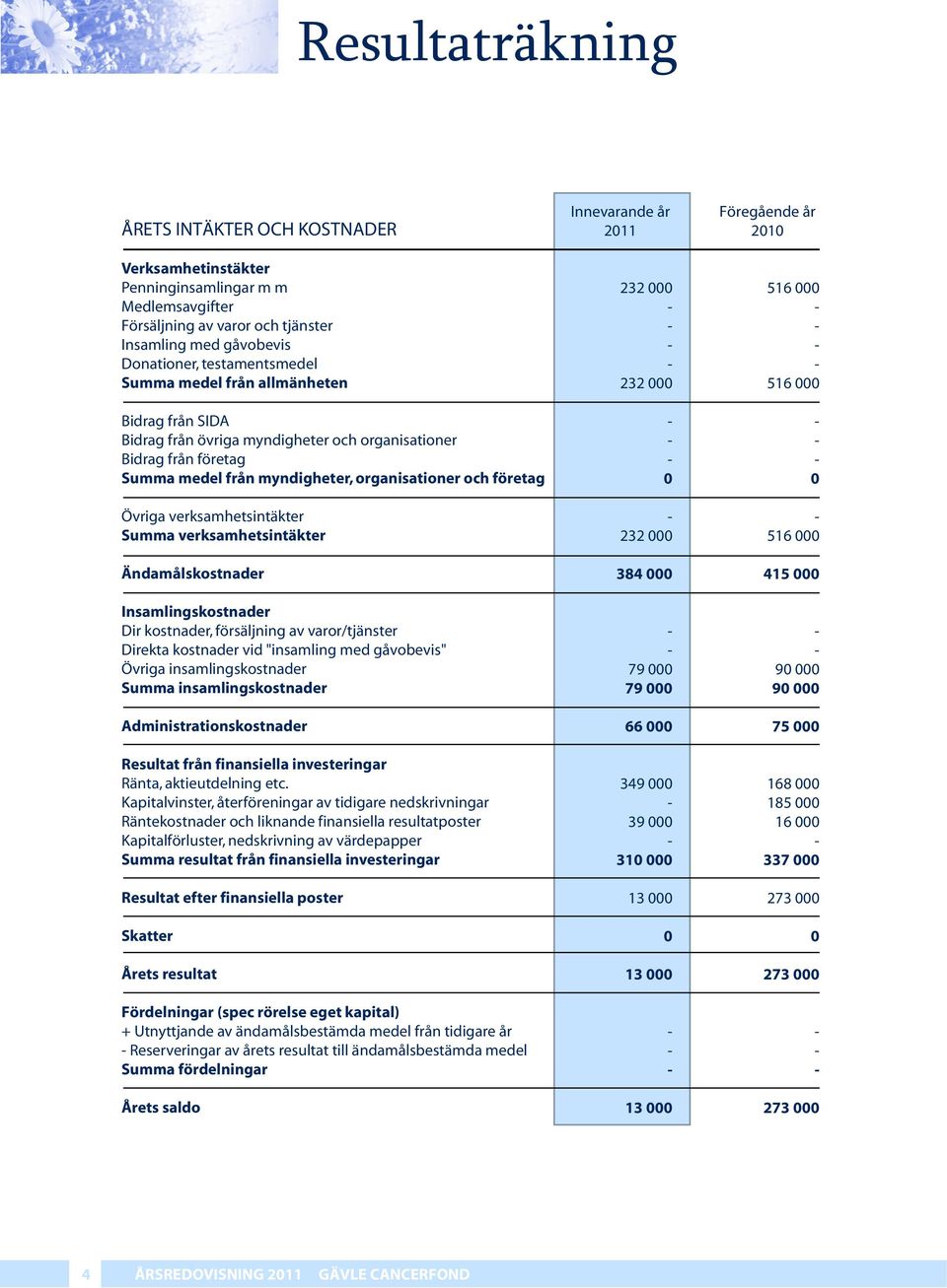 verksamhetsintäkter Ändamålskostnader Insamlingskostnader Dir kostnader, försäljning av varor/tjänster Direkta kostnader vid "insamling med gåvobevis" Övriga insamlingskostnader Summa